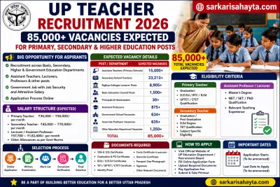 📢 UP Teacher Recruitment 2026 – 85,000+ Vacancies Expected for Primary, Secondary & Higher Education Posts