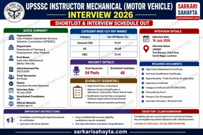 UPSSSC Instructor Mechanical (Motor Vehicle) Interview 2026 Out – Shortlisted Candidates List Released