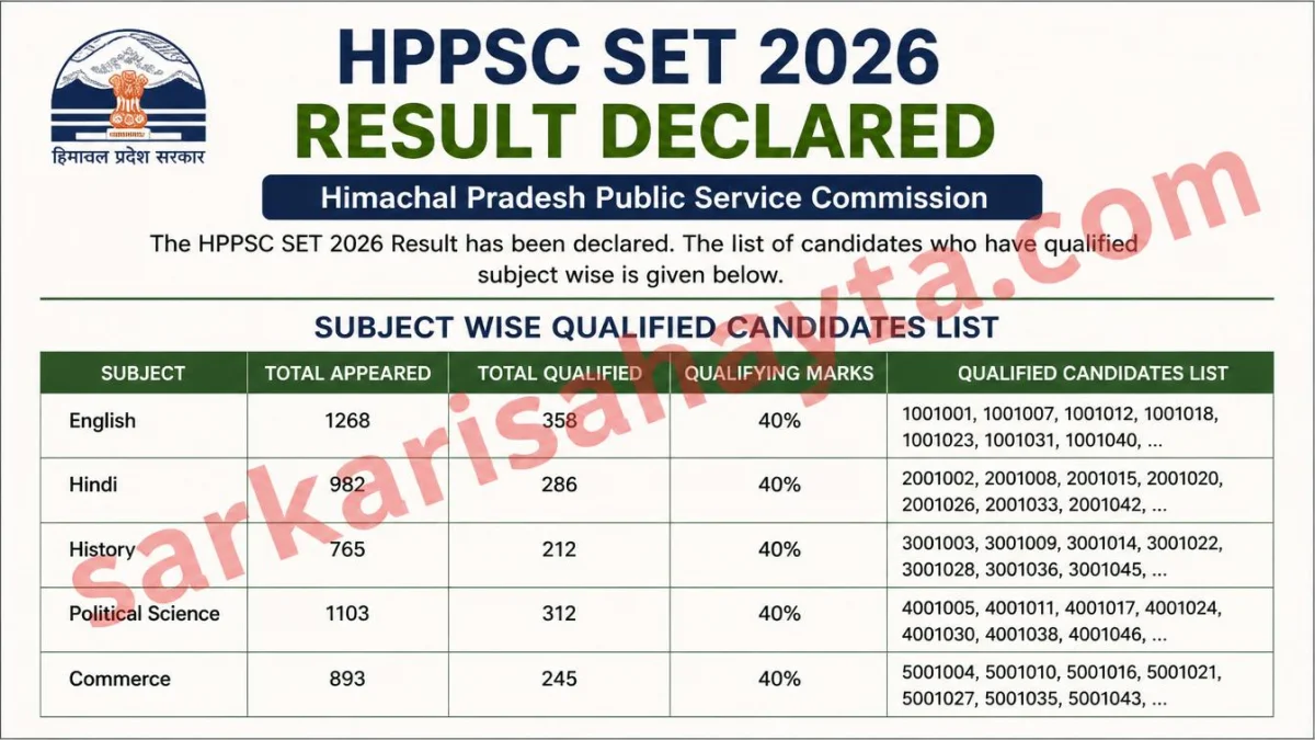 HPPSC SET 2026 Result Declared – Subject Wise Qualified Candidates List