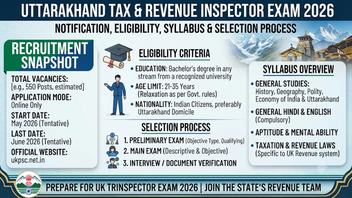 Uttarakhand Tax & Revenue Inspector Exam 2026 – Notification, Eligibility, Syllabus & Selection Process