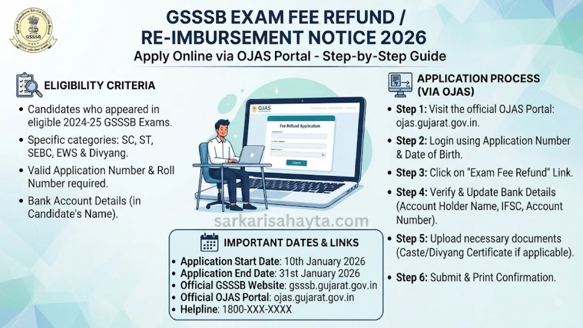 GSSSB Exam Fee Refund / Re‑imbursement Notice 2026 – Apply Online via OJAS Portal