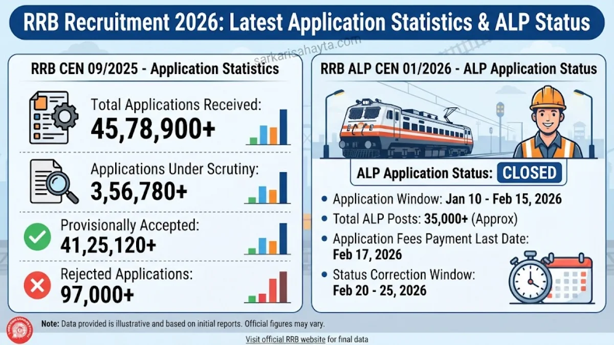 RRB Recruitment 2026 – Application Statistics for CEN 09/2025 and ALP Application Status under CEN 01/2026
