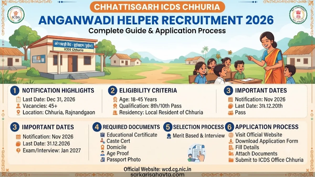 Chhattisgarh ICDS Chhuria Anganwadi Helper Recruitment 2026: Complete Guide & Application Process