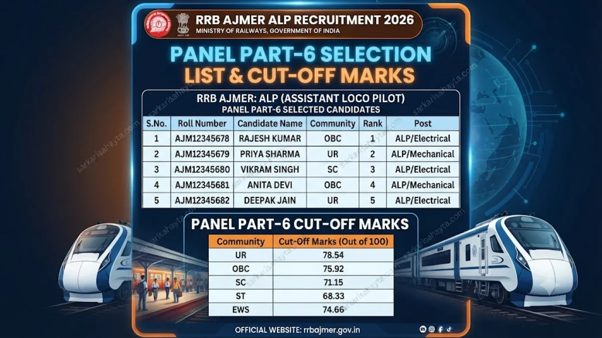 RRB Ajmer ALP Result 2026: Panel Part-6 Selection List and Cut-Off Marks