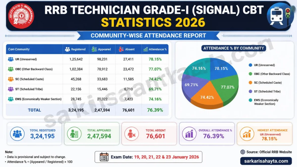 RRB Technician Grade-I (Signal) CBT Statistics 2026: Community-Wise Attendance Report