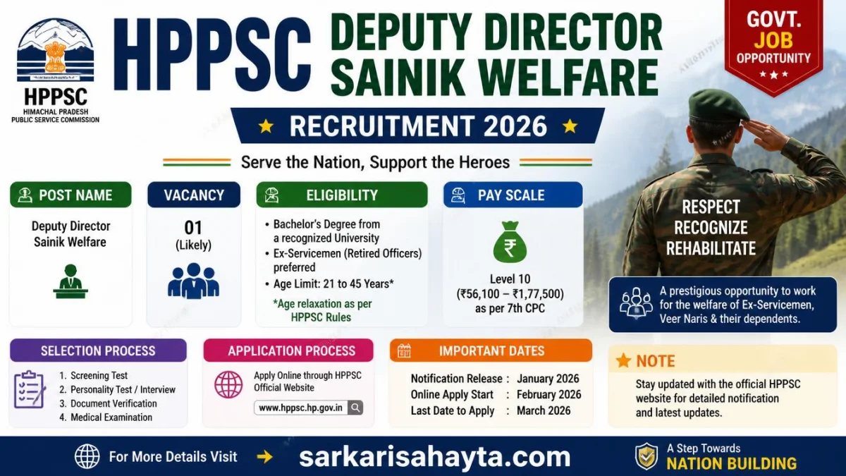 HPPSC Deputy Director Sainik Welfare Recruitment 2026 – Eligibility, Process & Full Details