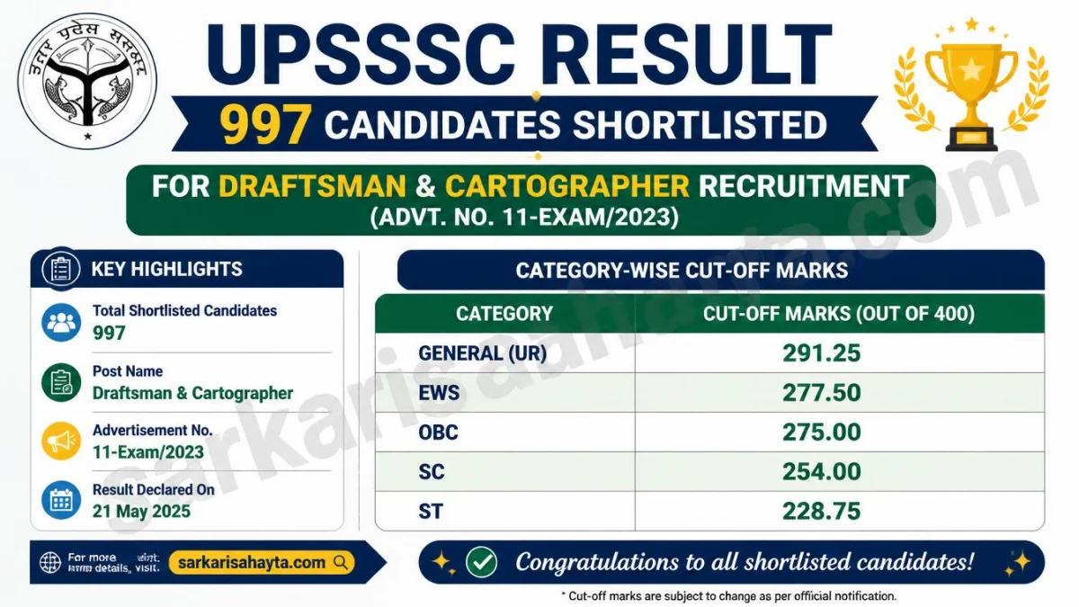 📢 UPSSSC Result – 997 Candidates Shortlisted with Category‑wise Cut‑Off Marks for Draftsman & Cartographer Recruitment (Advt. No. 11‑Exam/2023)