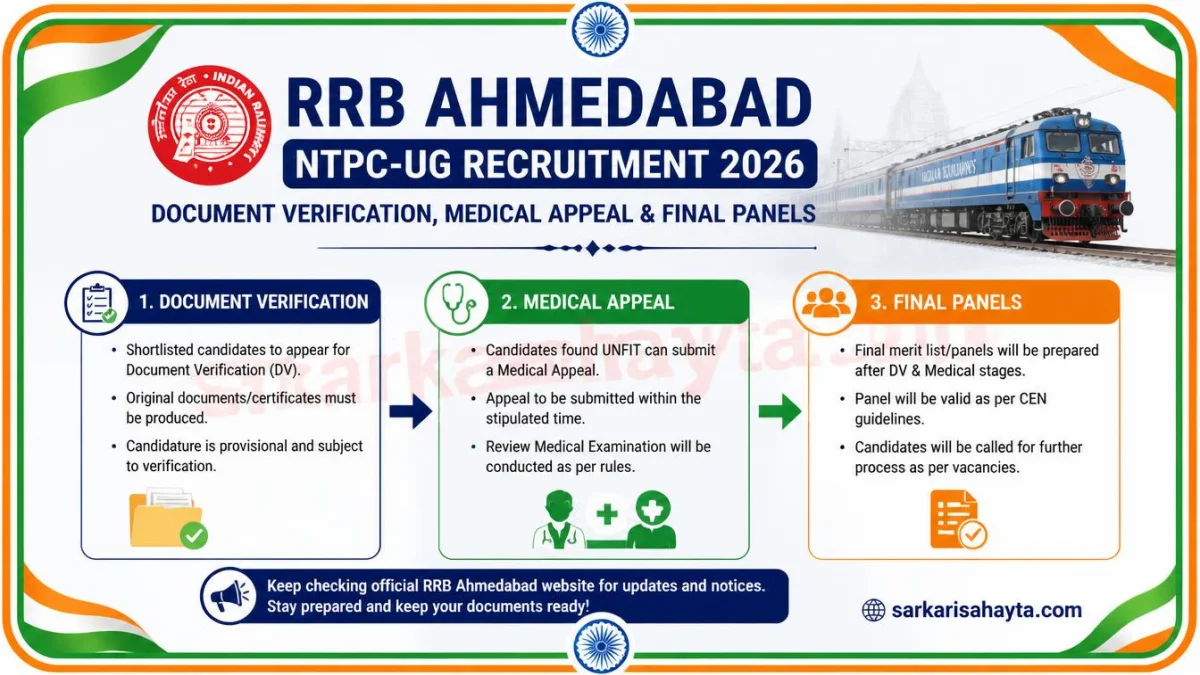 RRB Ahmedabad NTPC-UG Recruitment 2026 – Document Verification, Medical Appeal & Final Panels