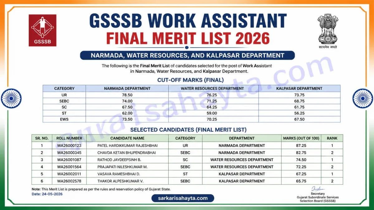GSSSB Work Assistant Final Merit List 2026: Check Cut‑Off Marks and Selected Candidates for Narmada, Water Resources, and Kalpasar Department