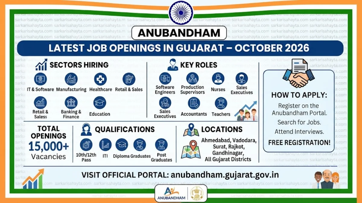 💼 Latest Job Openings in Gujarat – October 2026 By Anubandham