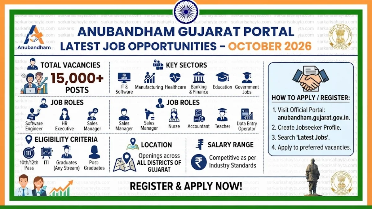 💼 Latest Job Opportunities on Anubandham Gujarat Portal – October 2026