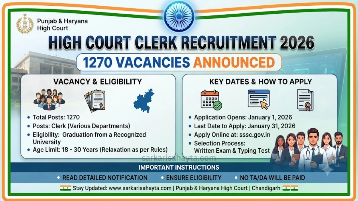 📑 Punjab & Haryana High Court Clerk Recruitment 2026 – 1270 Vacancies