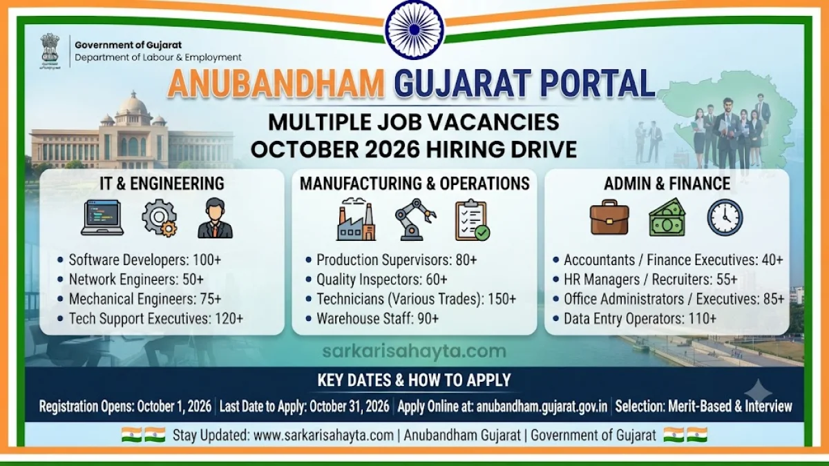 💼 Multiple Job Vacancies on Anubandham Gujarat Portal – October 2026