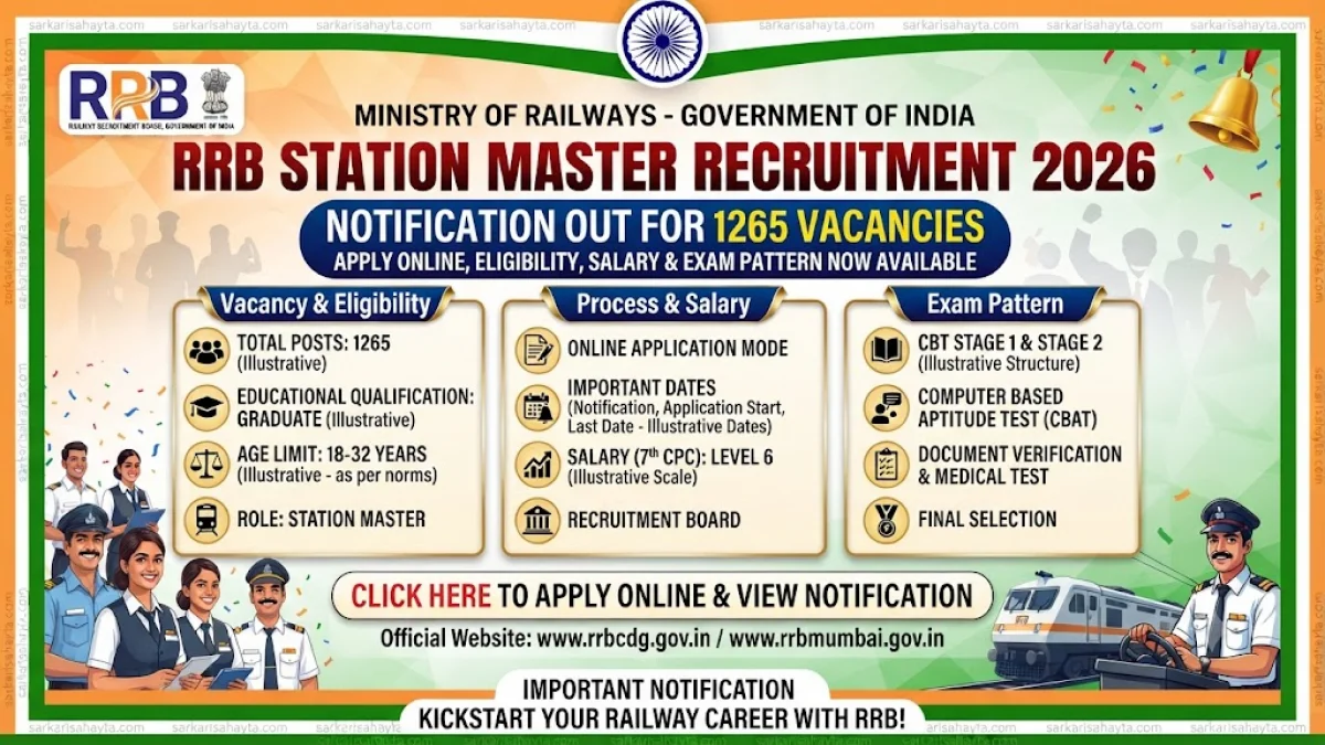 RRB Station Master Recruitment 2026 Notification Out for 1265 Vacancies: Apply Online, Eligibility, Salary & Exam Pattern